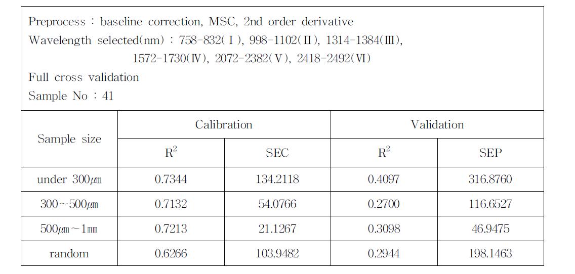 Calibration and validation result from different particle size.