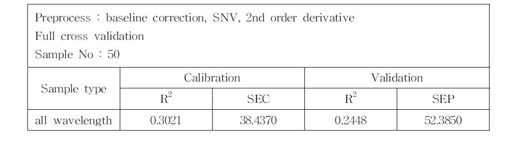 Calibration and validation result from all wavelength.