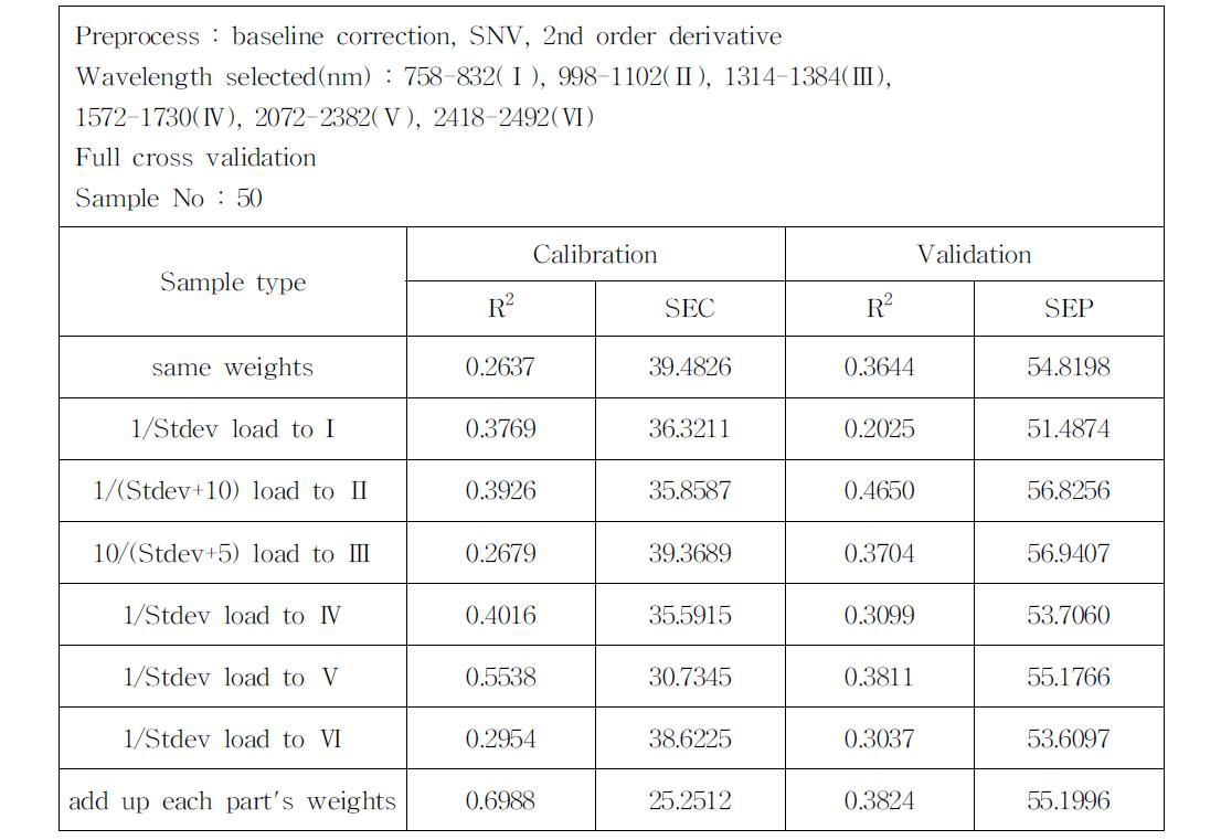 Calibration and validation result from wavelength selected.