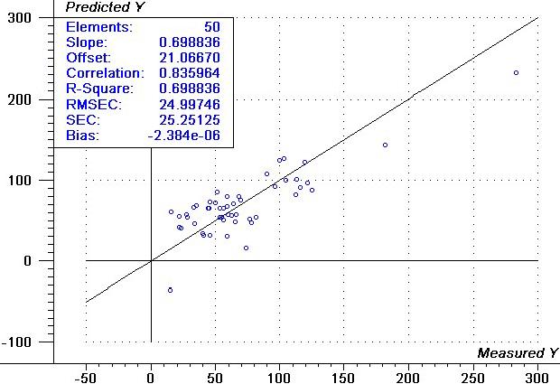 Calibration plot of capsaicin from NIR spectra selected and weights.