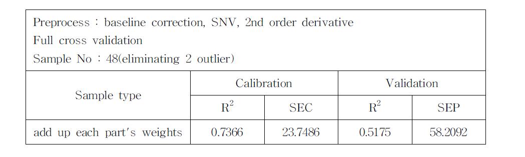 Calibration and validation result from wavelength selected except outlier.