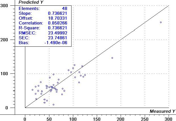 Calibration plot of capsaicin from NIR spectra selected and weights except outlier.