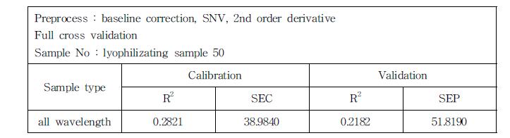 Calibration and validation result from all wavelength of lyophilizing samples.