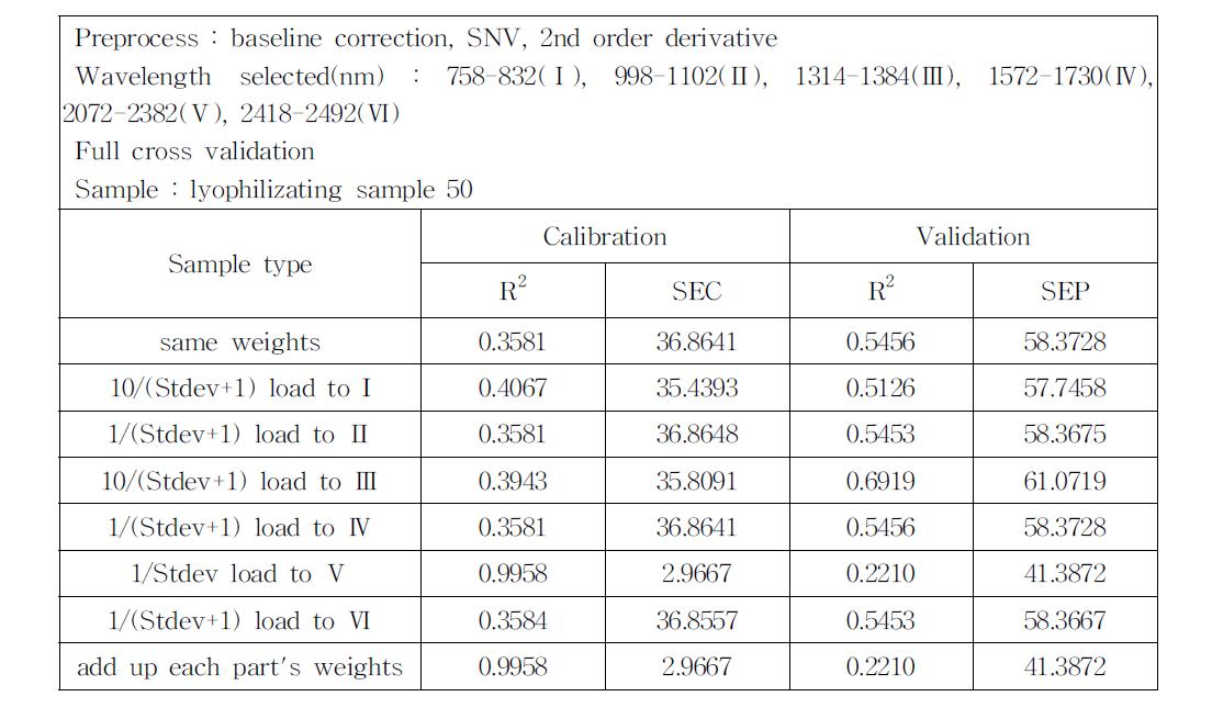 Calibration and validation result from wavelength selected of lyophilizing samples.