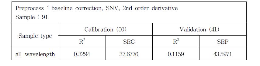 Calibration and validation result from all wavelength of all samples.