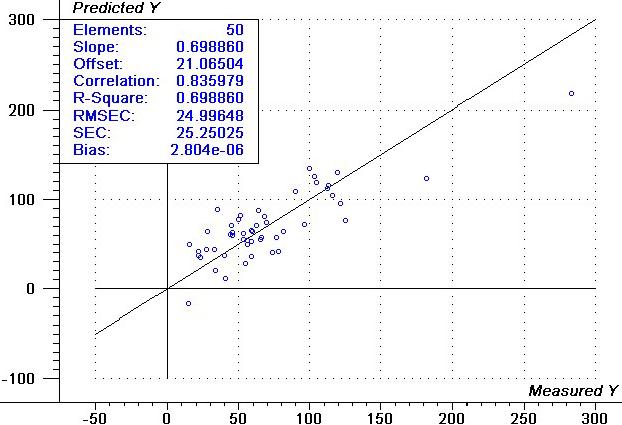 Calibration plot of capsaicin from NIR spectra selected and all weighted using 50 samples.