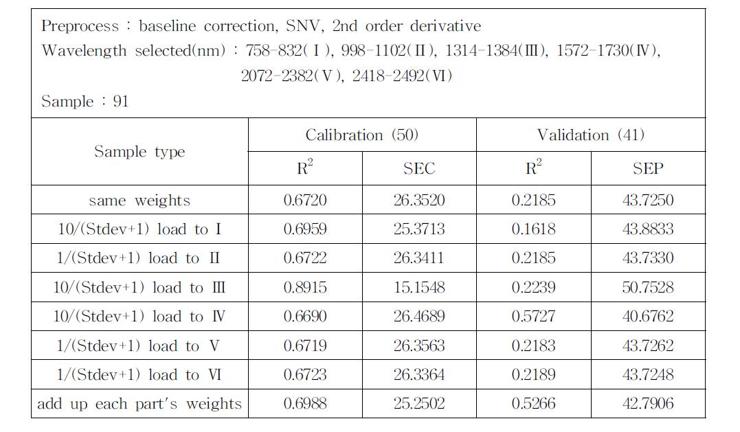 Calibration and validation result from wavelength selected of all samples.