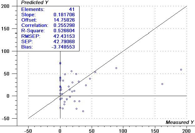 Validation plot of capsaicin from NIR spectra selected and all weighted using 41 samples.