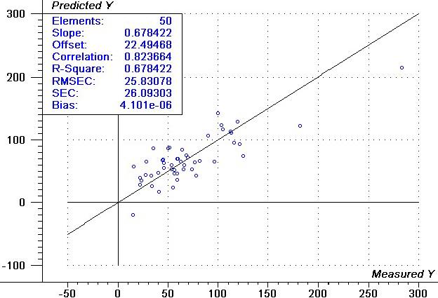 Calibration plot of capsaicin from NIR spectra selected and partially weighted using 50 samples.