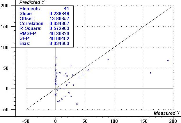 Validation plot of capsaicin from NIR spectra selected and partially weighted using 41 samples.