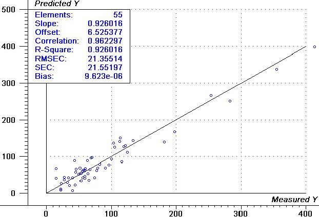 Calibration plot of capsaicin from NIR spectra selected and all weighted using 55 samples.