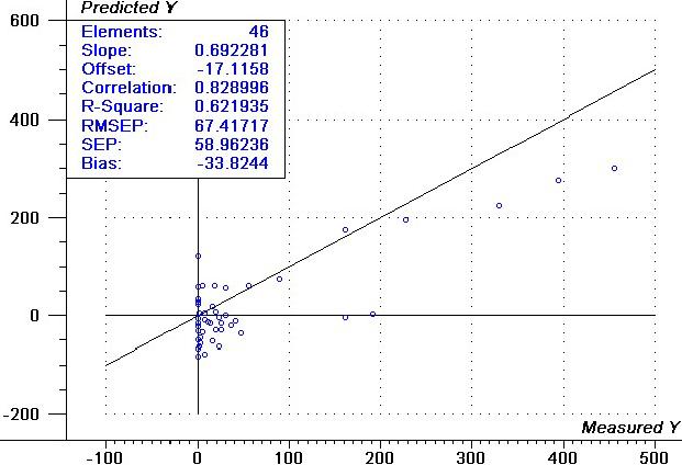 Validation plot of capsaicin from NIR spectra selected and all weighted using 46 samples.