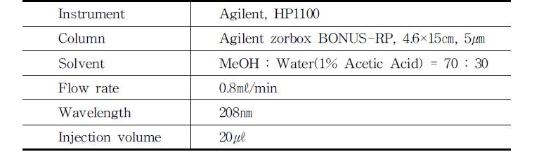 Conditions of HPLC for capsaicinoids analysis in red pepper paste.