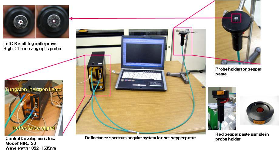 NIR reflectance acquisition system for hot red pepper paste.