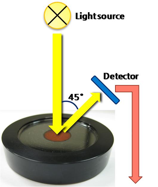 Process of measuring reflectance spectrum.