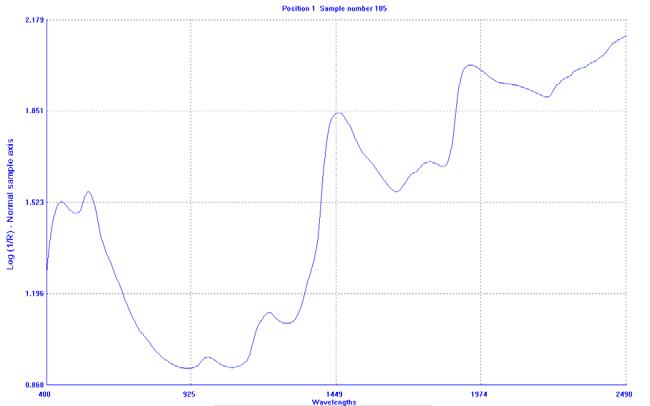 Image of near-infrared spectrum data.