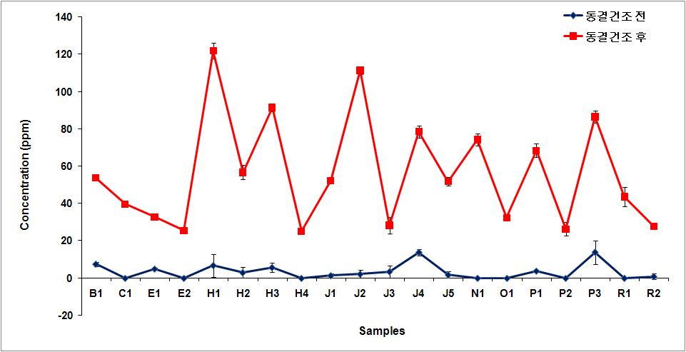 Comparison of capsaicinoids concentration by lyophilization.