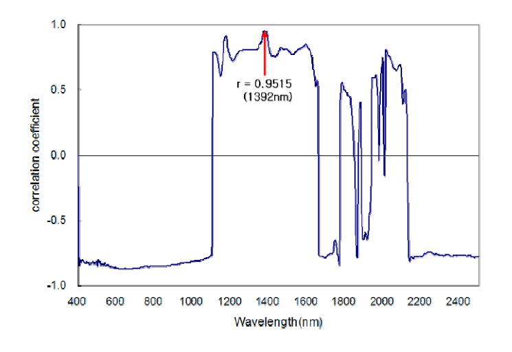 Correlation coefficient on capsaicin concentration and absorbance.