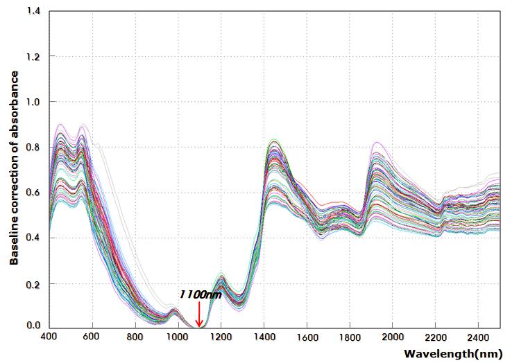 Near-infrared absorbance spectra with pre-treatment : Baseline correction.