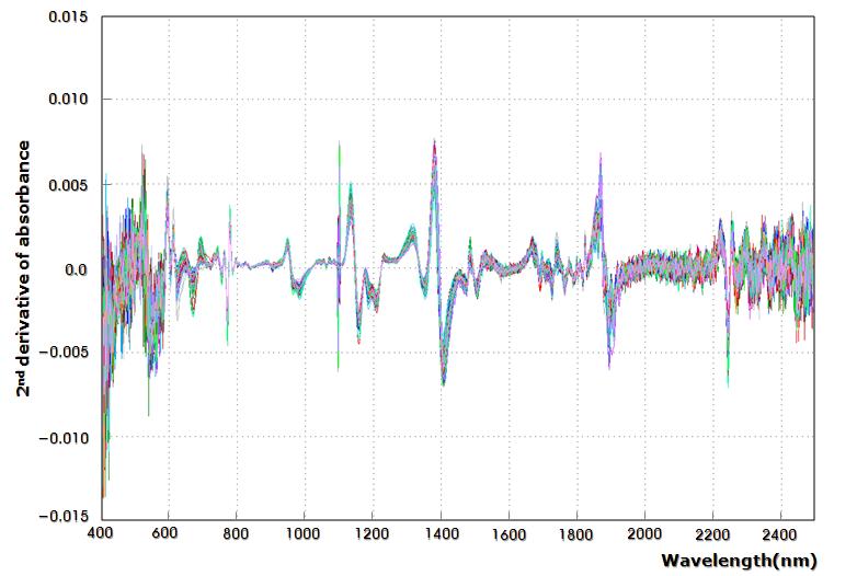 Near-infrared absorbance spectra with pre-treatment : Baseline correction+SNV+2nd der.