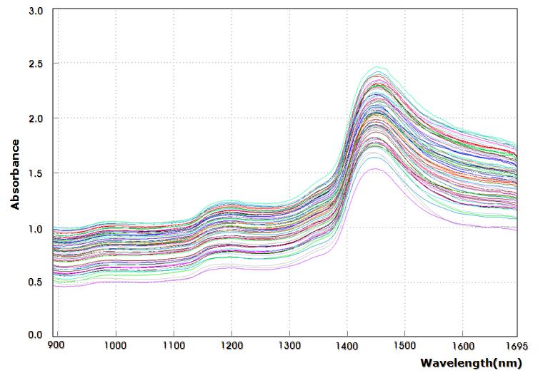 Near-infrared absorbance spectra of Korean hot pepper pastes.