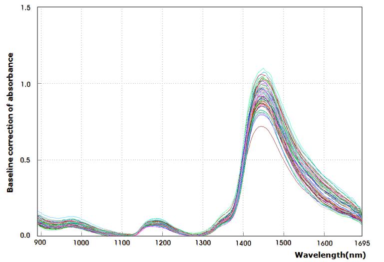 Near-infrared absorbance spectra with pre-treatment : Baseline correction.