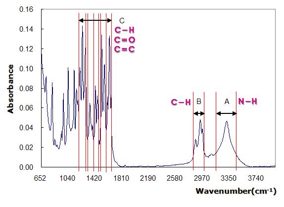 Absorbance spectrum of capsaicin using FT-IR.