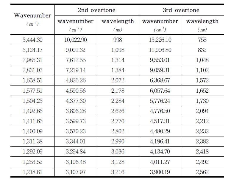The conversion of meaningful wavelength into NIR region(2nd, 3rd overtone).