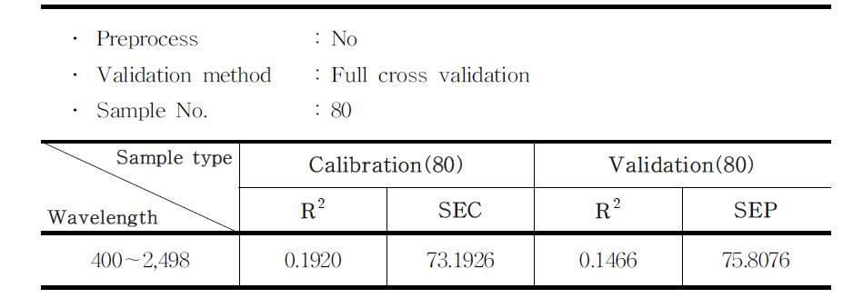 Calibration and validation result from all wavelength : no preprocessing.