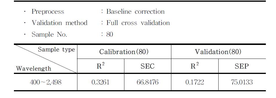 Calibration and validation result from all wavelength : Baseline correction.