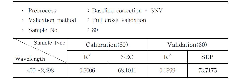 Calibration and validation result from all wavelength : Baseline correction+SNV.