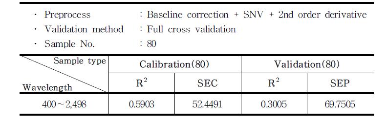 Calibration and validation result from all wavelength : Baseline correction+SNV+2nd der..