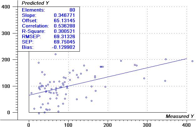 Validation plot of capsaicinoids from NIR spectra using 80 samples.