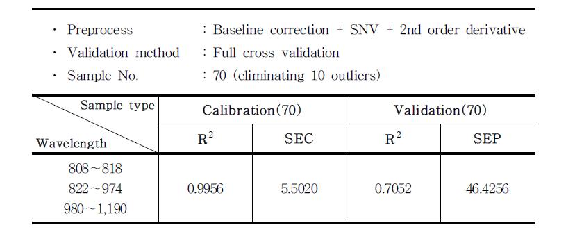 Calibration and validation result from selected wavelength eliminating outliers.