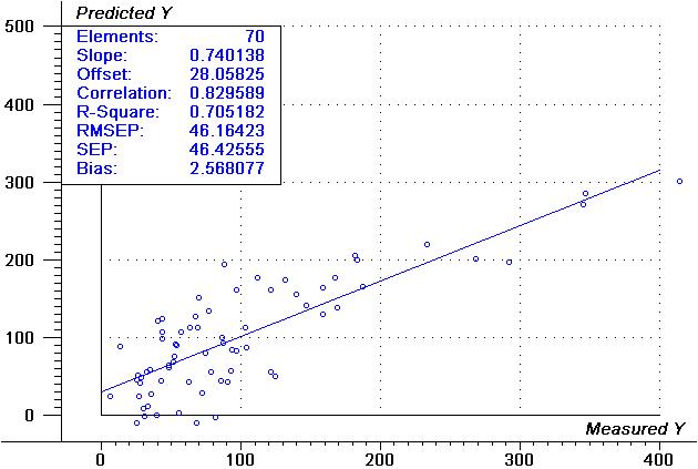 Validation plot of capsaicinoids from selected wavelength using 70 samples.