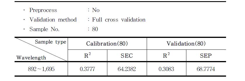 Calibration and validation result from all wavelength : no preprocessing.
