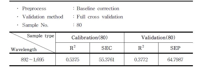 Calibration and validation result from all wavelength : Baseline correction.