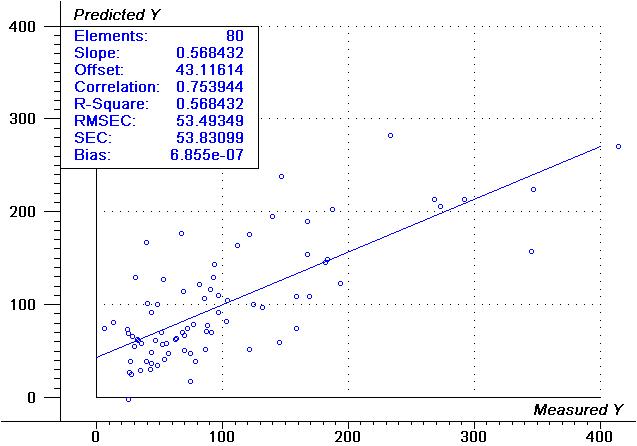 Calibration plot of capsaicinoids from NIR spectra using 80 samples.