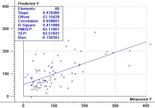 Validation plot of capsaicinoids from NIR spectra using 80 samples.