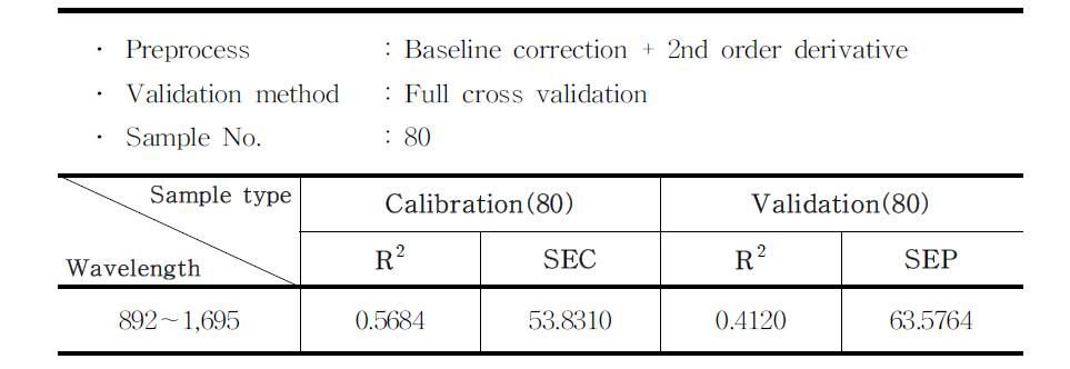 Calibration and validation result from all wavelength : Baseline correction+2nd der..