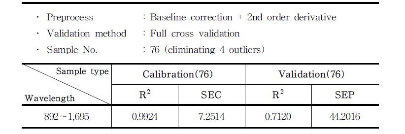 Calibration and validation result from selected wavelength eliminating outliers.