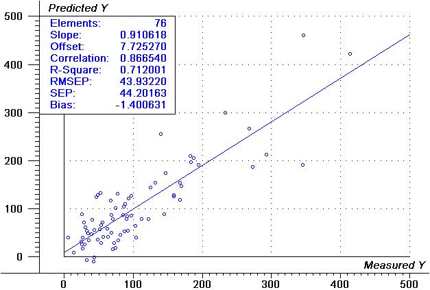 Validation plot of capsaicinoids from selected wavelength using 76 samples.