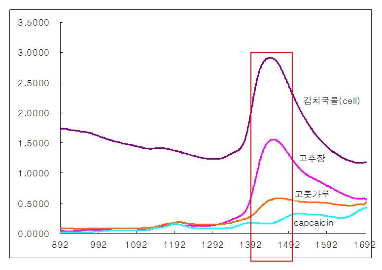 NIR absorbance spectrum of samples(Kimchi, Kochujang, capsicum powder, capsaicin).