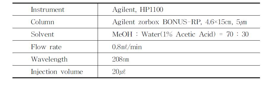 Conditions of HPLC for capsaicinoids analysis in Kimchi dressing.