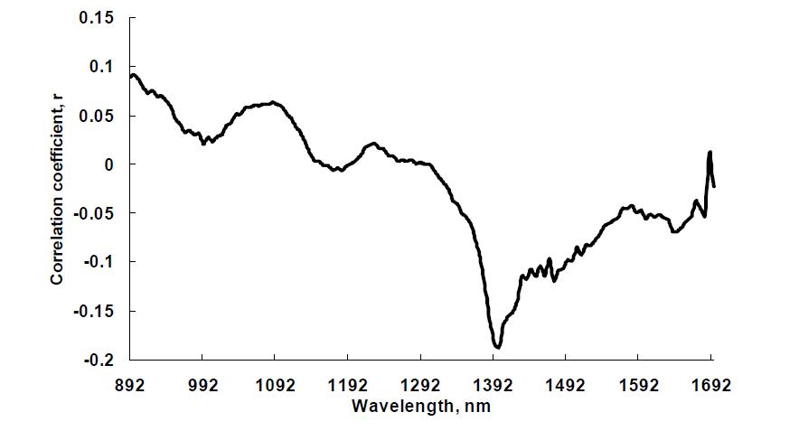 Correlation coefficient of capsaicinoids concentration and wavelength.