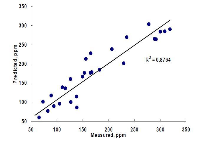 Prediction performance of PLS regression estimating capsaicinoids in Kimchi samples (NIR-128).