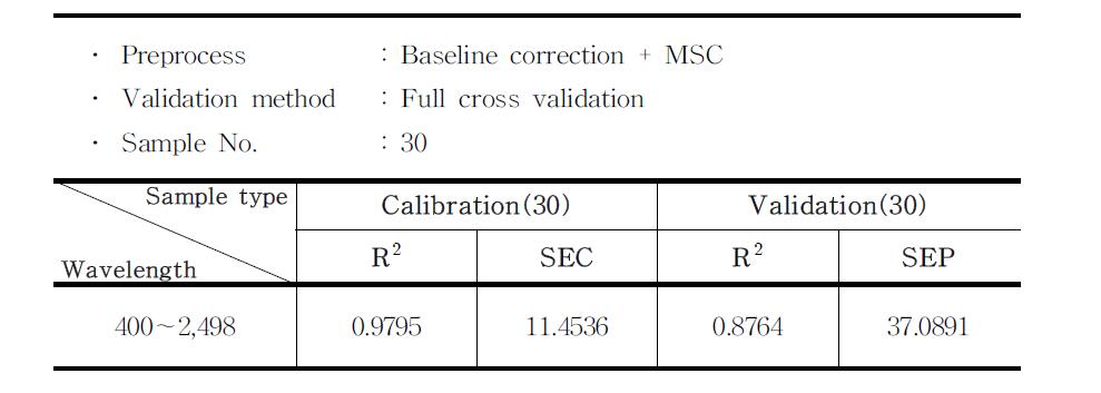 Calibration and validation result of NIRS 6500 spectra.