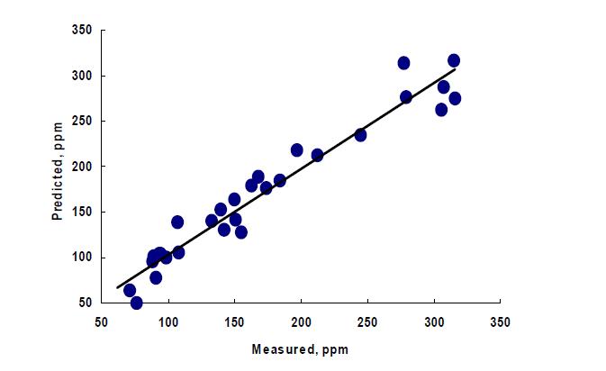 Prediction performance of PLS regression estimating capsaicinoids in Kimchi samples (NIR-128).