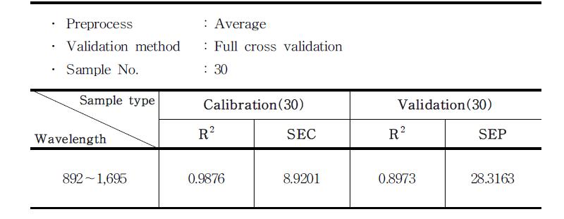 Calibration and validation result of NIR-128 spectra.