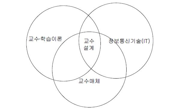 교수설계의 도구